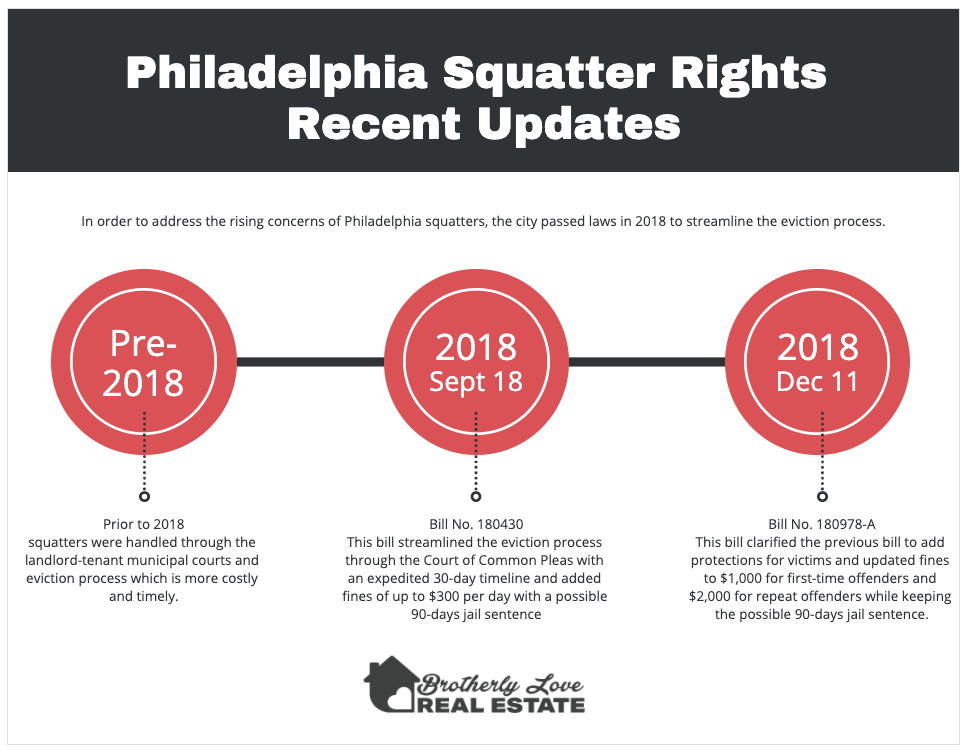 Philadelphia squatters rights recent update