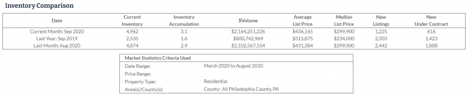 Philly real estate report